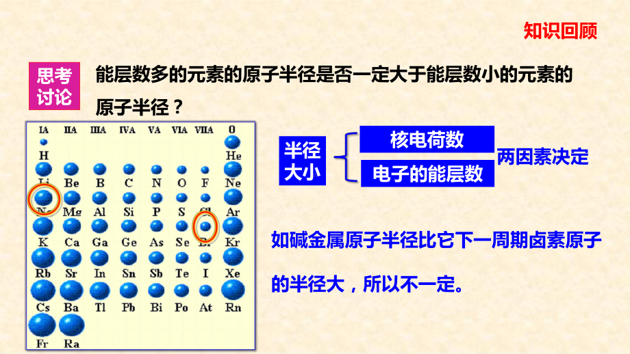 人教版高中化学选修3-1.2.3-元素周期律(课件.pptx_第2页