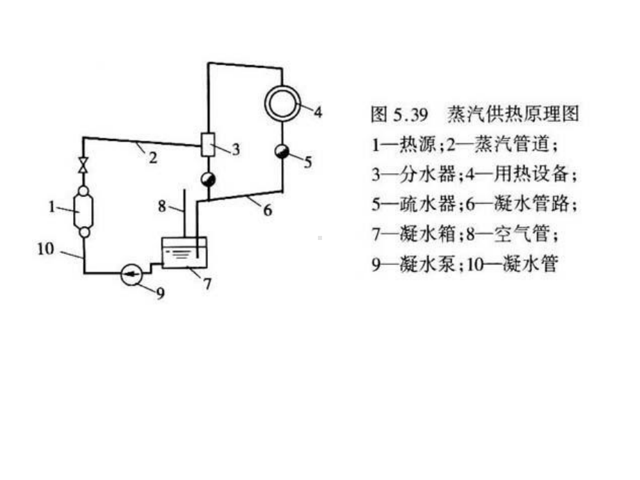 高压蒸汽采暖系统的型式课件.ppt_第3页