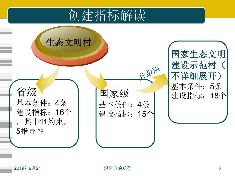 生态村镇建设申报管理、指标解读及申报材料编制.ppt课件.ppt_第3页