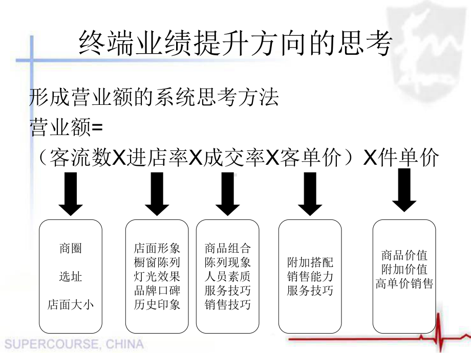 利用KPI提升店铺业绩课件.ppt_第1页