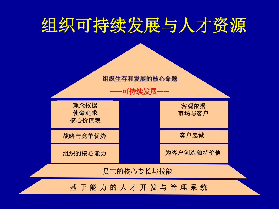 医院人才管理与激励机制课件.ppt_第3页