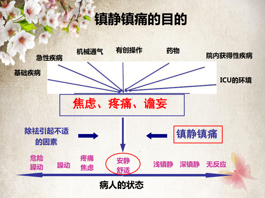 机械通气患者的每日唤醒课件.ppt_第3页