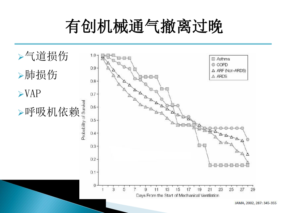 如何撤离有创机械通气课件.ppt_第3页