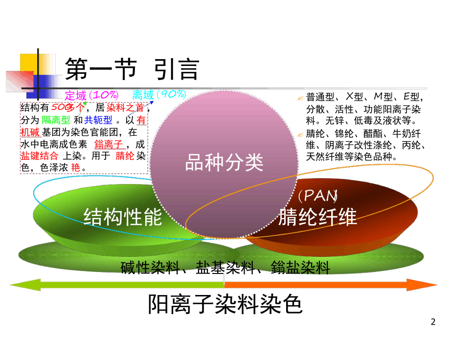 第08章阳离子染料染色课件.ppt_第2页