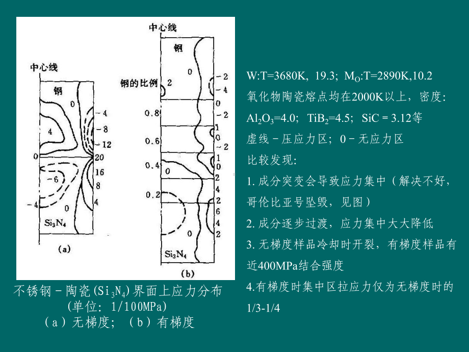 航天飞机功能梯度材料课件.ppt_第2页