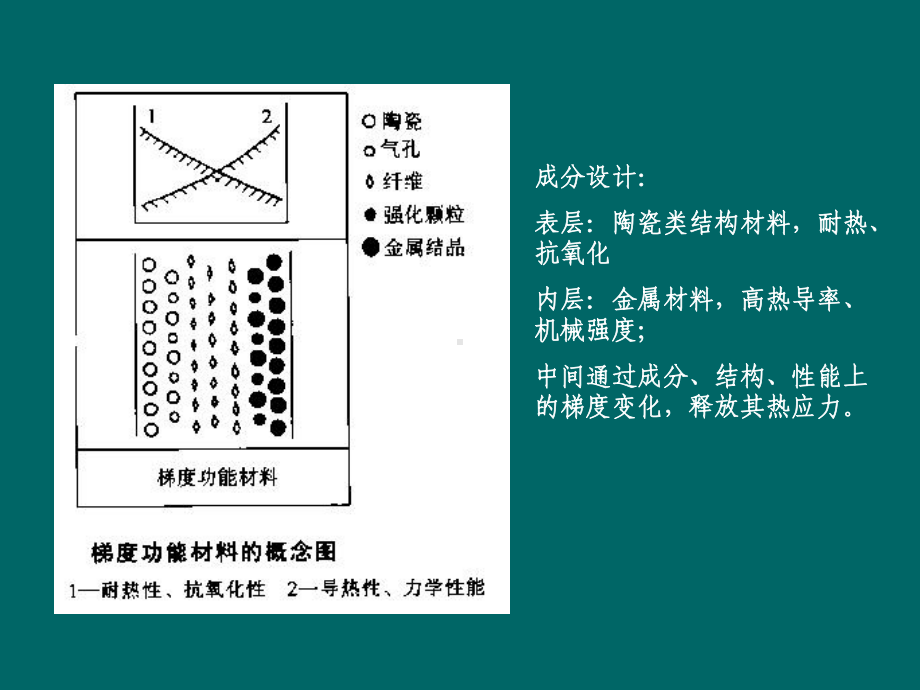 航天飞机功能梯度材料课件.ppt_第3页