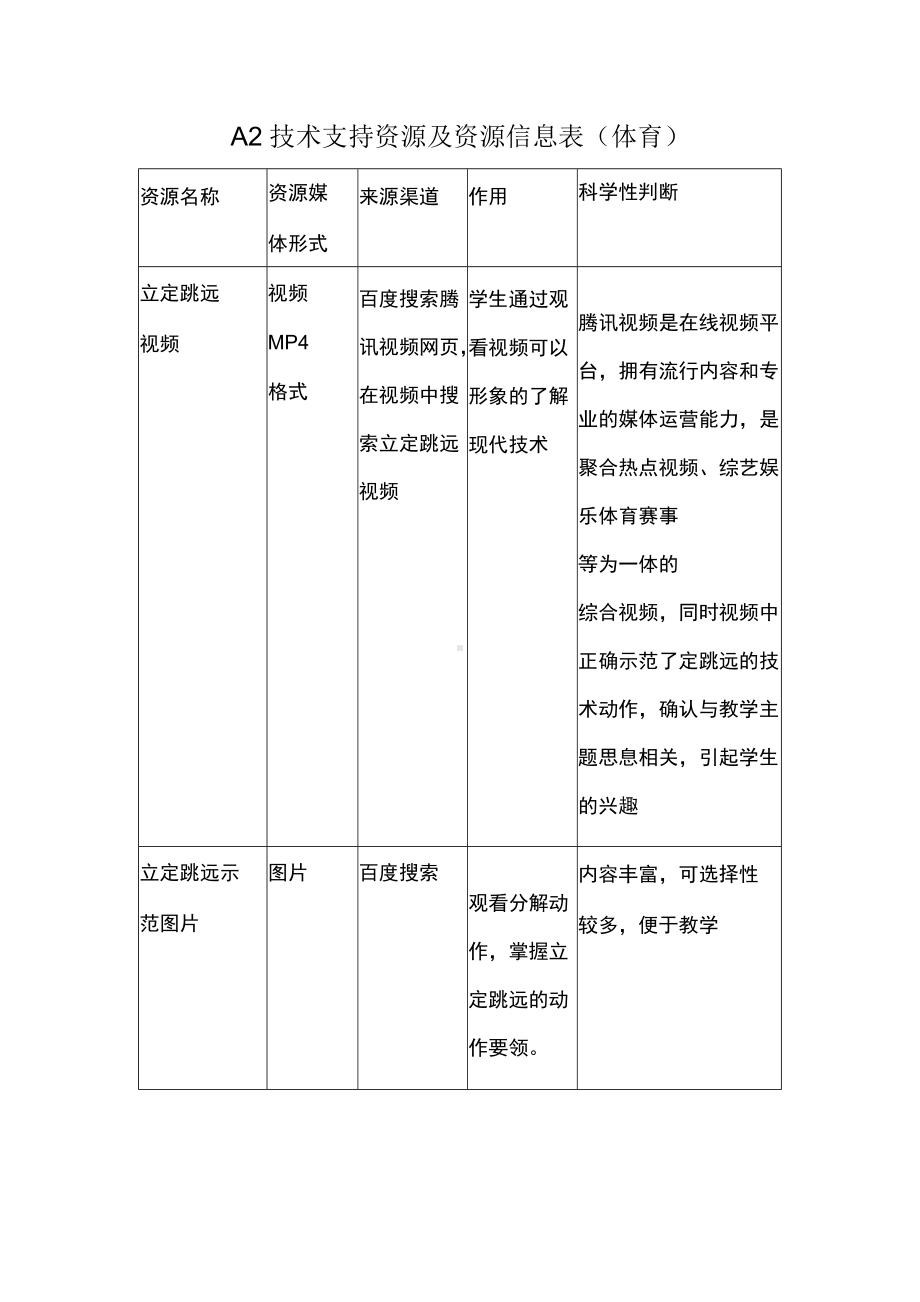 A2技术支持资源及资源信息表（体育）.docx_第1页