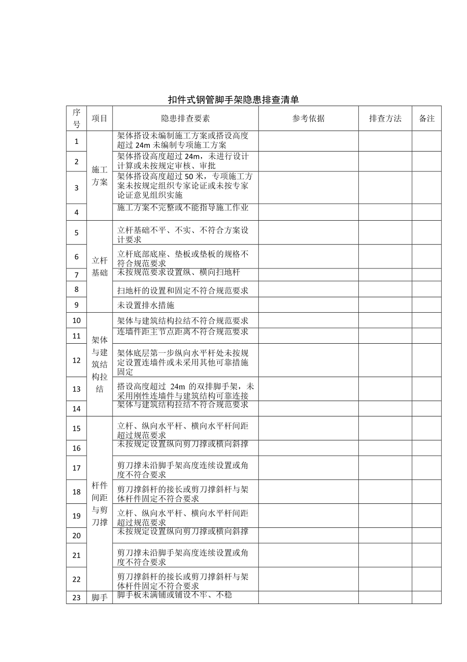 施工现场类安全隐患排查清单表(详细版).docx_第2页