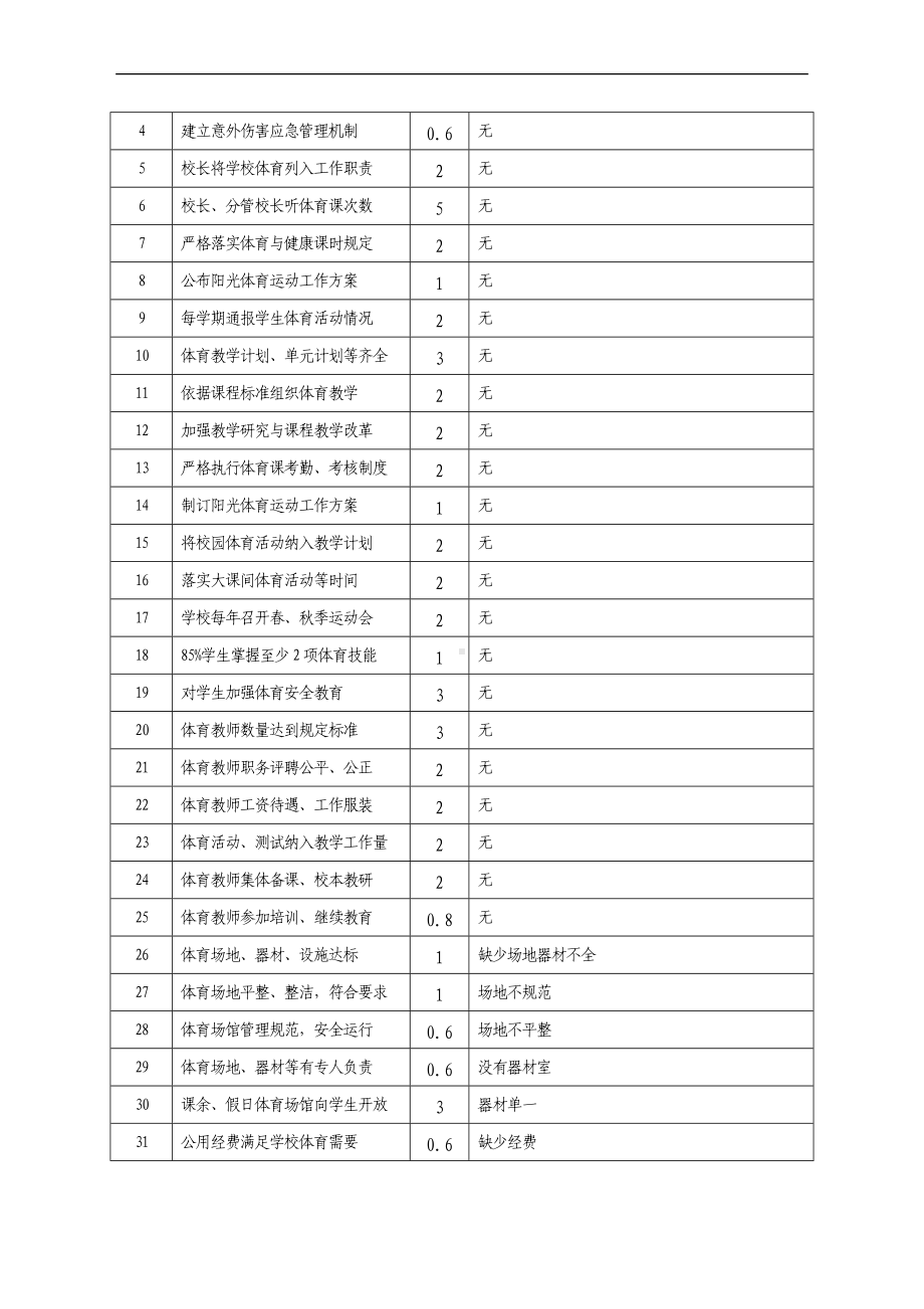 学校体育工作评估自评结果报表.doc_第2页