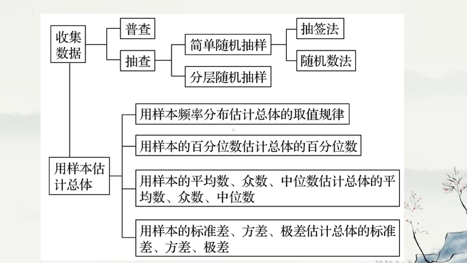 第九章统计小结复习课ppt课件-新人教A版（2019）高中数学必修第二册高一下学期.pptx_第3页