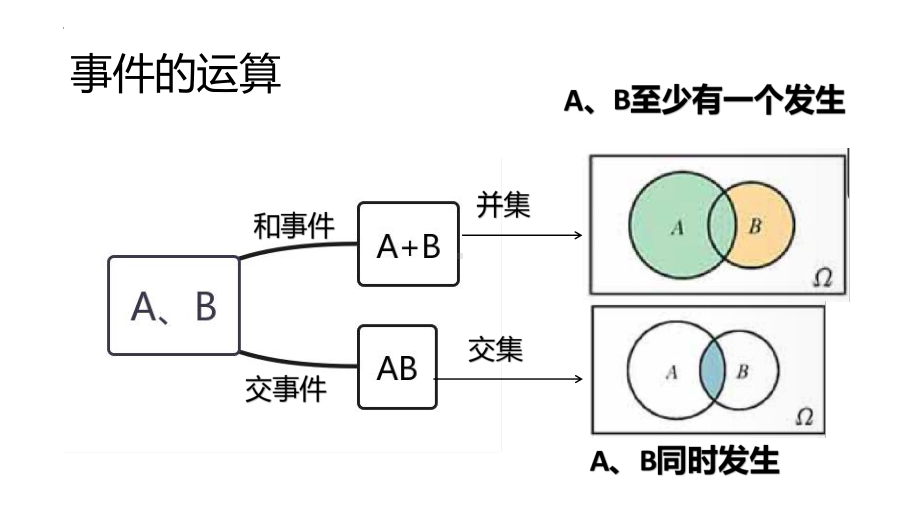 10.1.2 事件的关系和运算 ppt课件-新人教A版（2019）高中数学必修第二册高一下学期.pptx_第3页