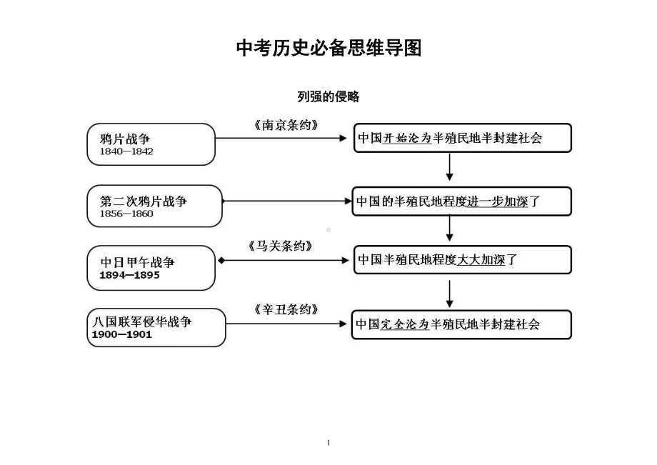 初中历史梳理结构图图片