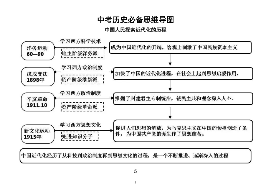 初中历史中考必备思维导图（共20张）.doc_第3页