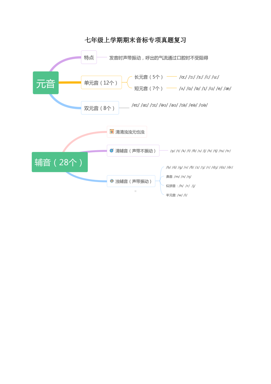 2021-2022学年广东省牛津深圳版七年级上学期英语期末音标专项复习试题.docx_第1页