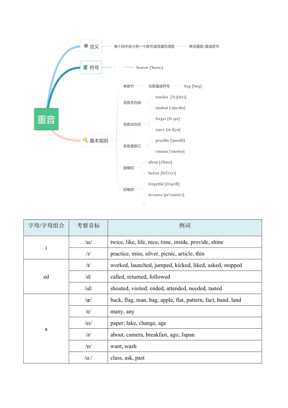 2021-2022学年广东省牛津深圳版七年级上学期英语期末音标专项复习试题.docx_第2页