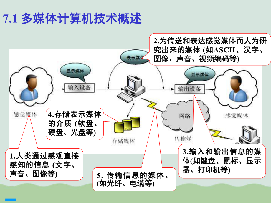 多媒体计算机技术概述(ppt-53页)课件.ppt_第3页