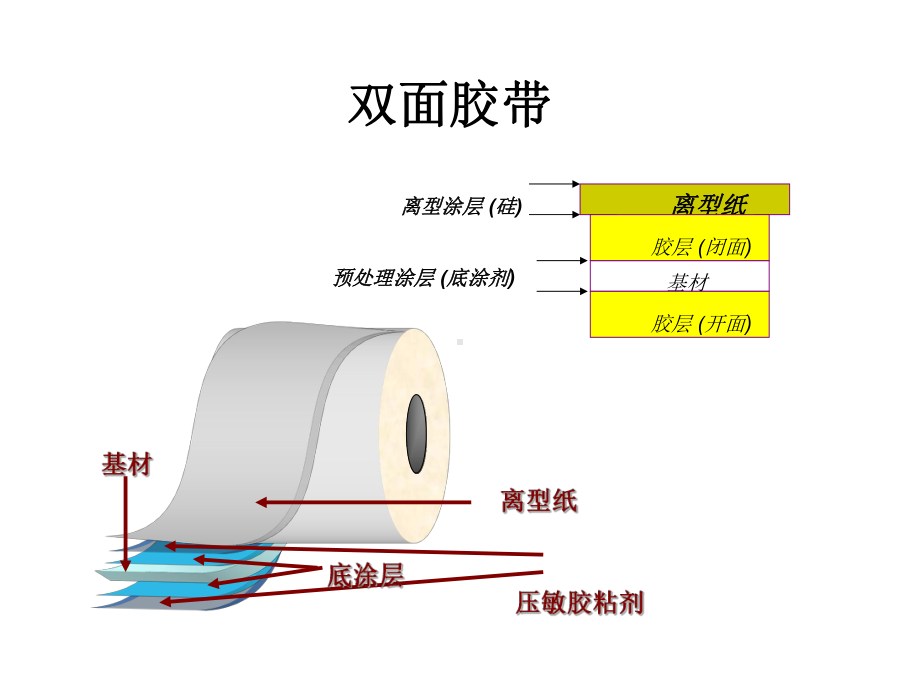 胶带应用中的内聚力与粘接力抗剪切力内聚力课件.ppt_第2页