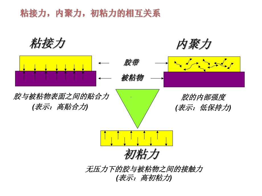 胶带应用中的内聚力与粘接力抗剪切力内聚力课件.ppt_第3页