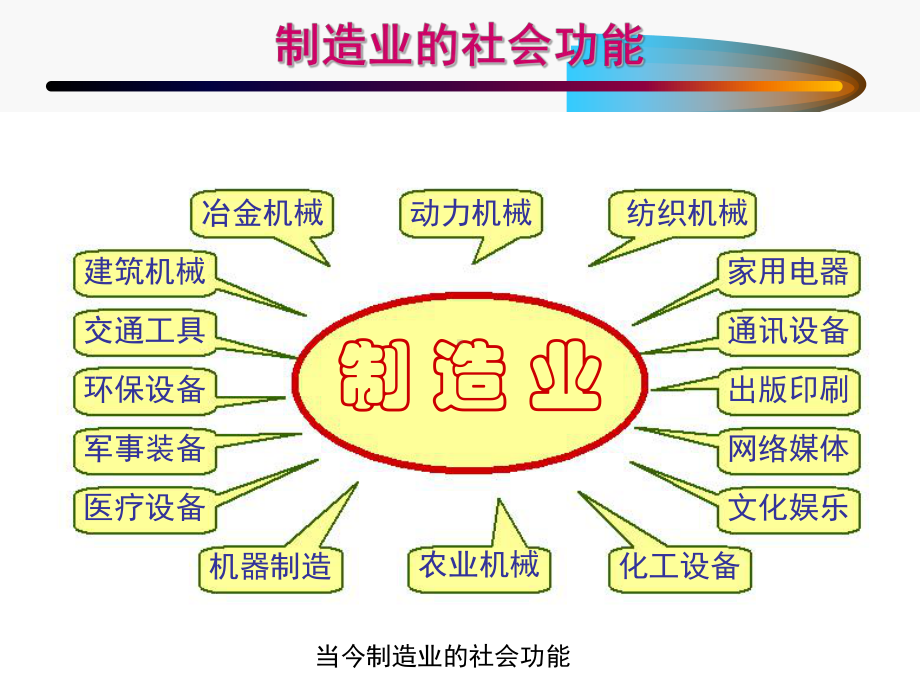 制造业的社会功能课件.ppt_第3页