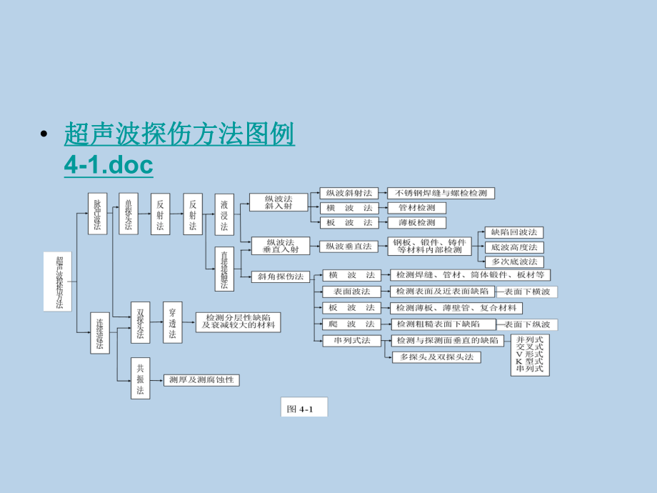 超声检测方法分类与特点及通用技术课件.ppt_第3页