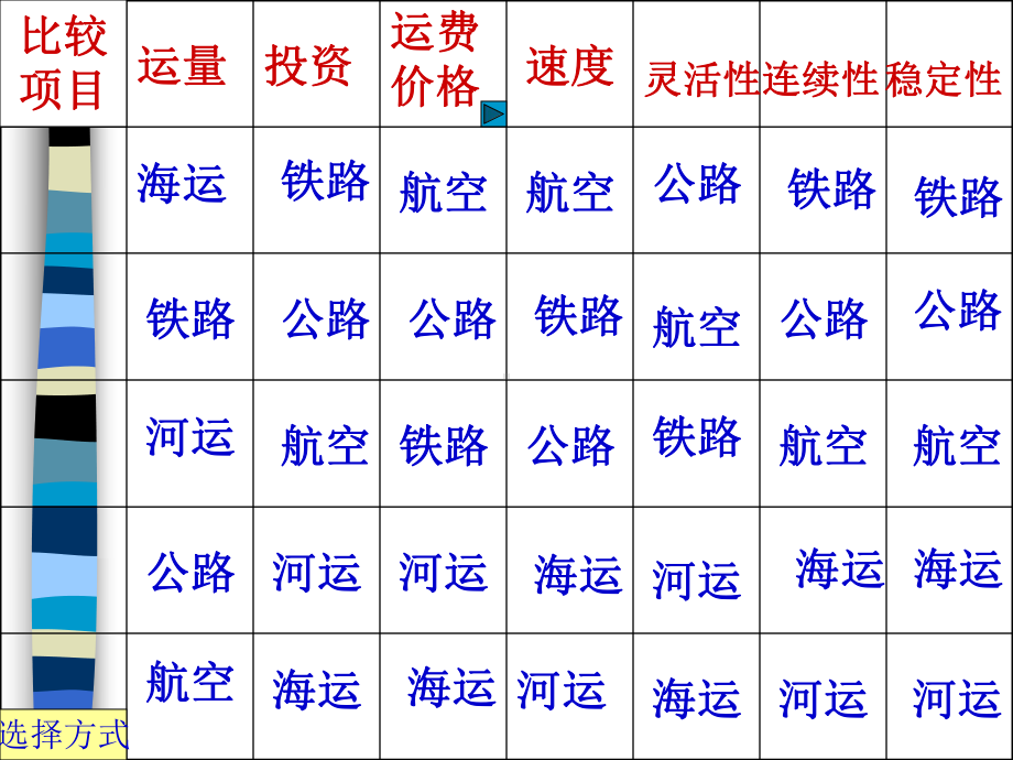 交通运输方式和布局课件.ppt_第3页