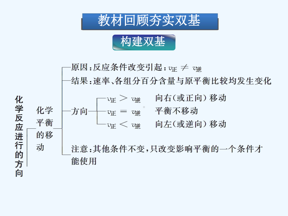 化学平衡移动原理及图像分析课件.ppt_第2页