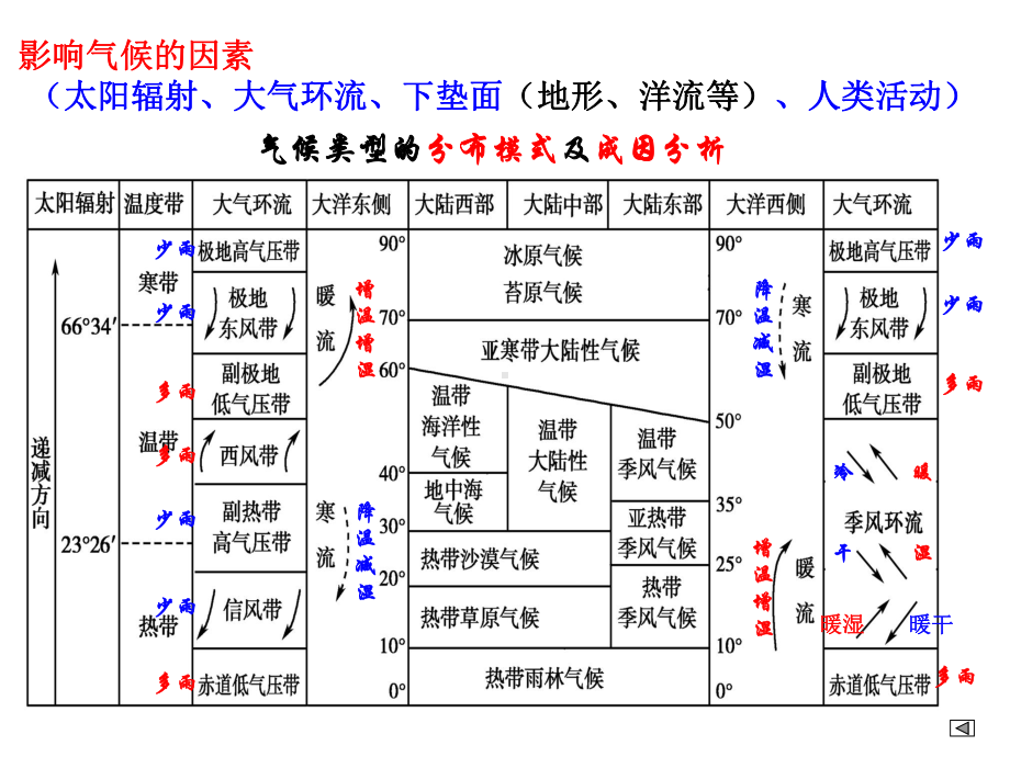 鲁教版高中地理必修一第二单元《单元活动-分析判课件.ppt_第3页