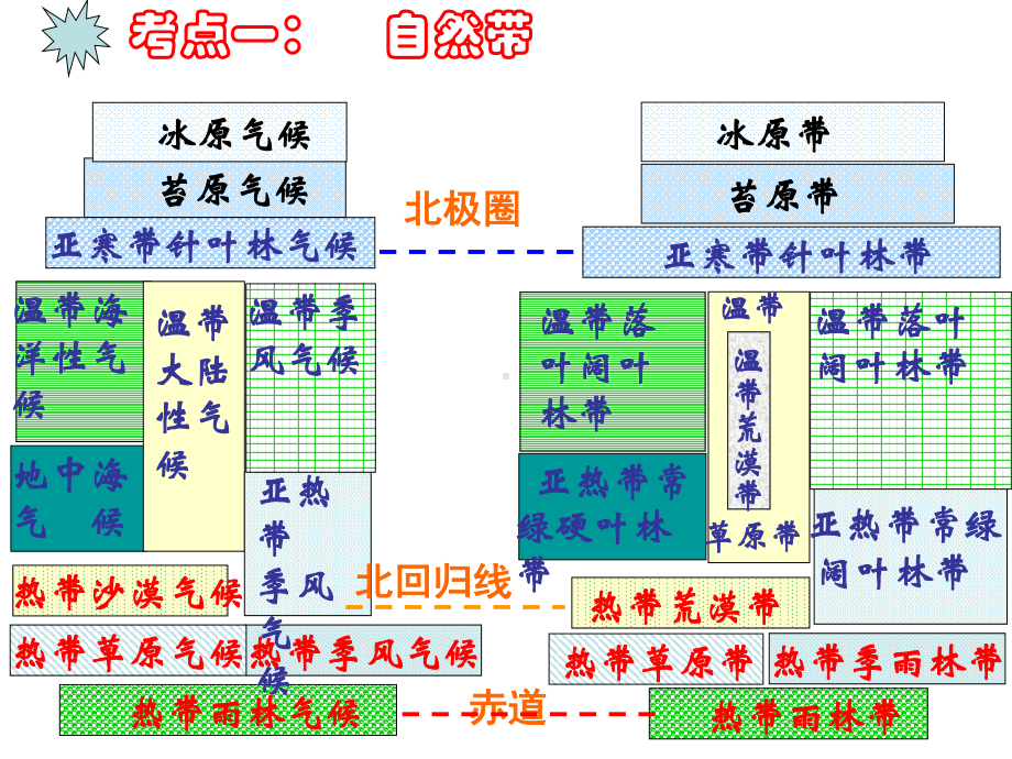 纬度地带性课件.ppt_第2页