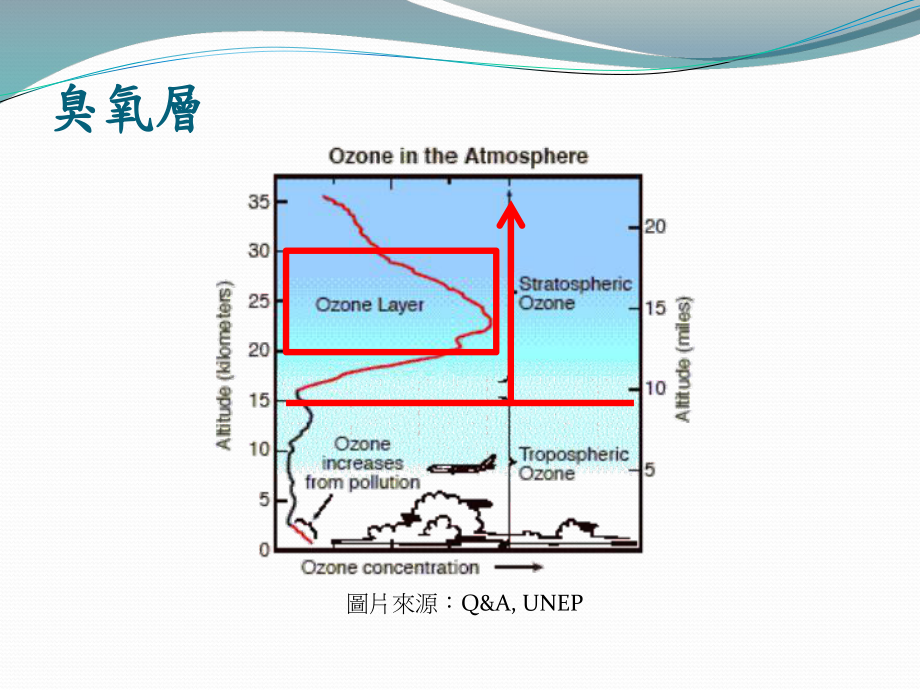 臭氧层破坏的影响课件.ppt_第3页