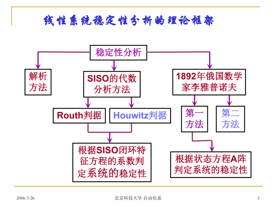 第四章稳定性分析方法的拓展-李雅普诺夫方法课件.ppt_第3页