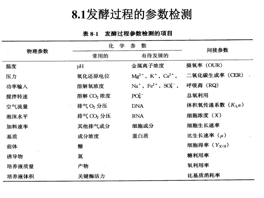 发酵过程的参数检测课件.ppt_第3页