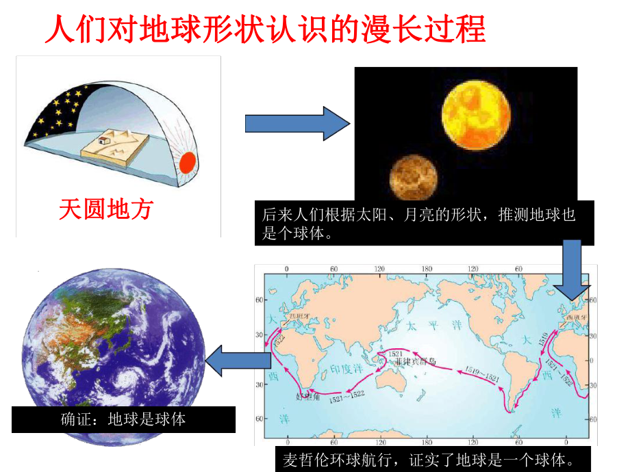 人教版地理七年级上册第一章地球与地图复习提纲课件.ppt_第3页