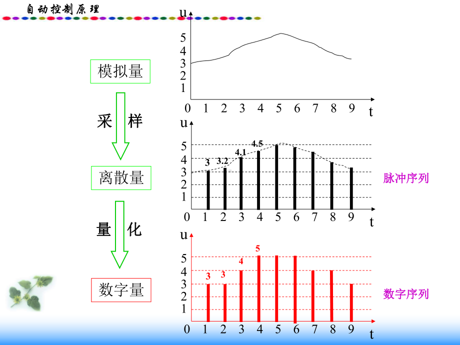 离散系统的稳态误差课件.ppt_第3页