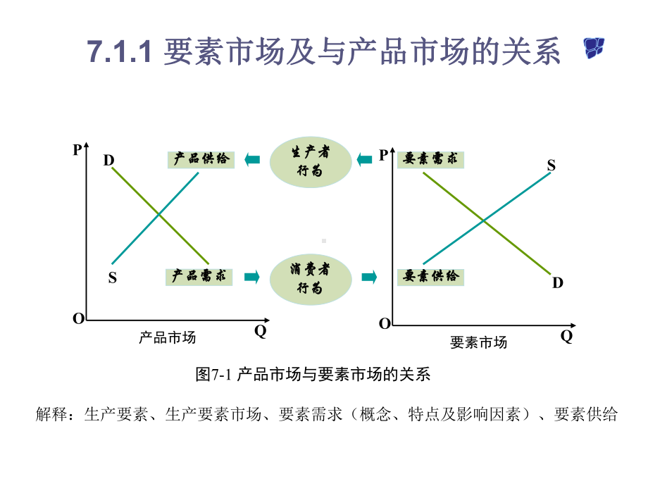 经济学基础第7章-收入分配理论课件.ppt_第3页