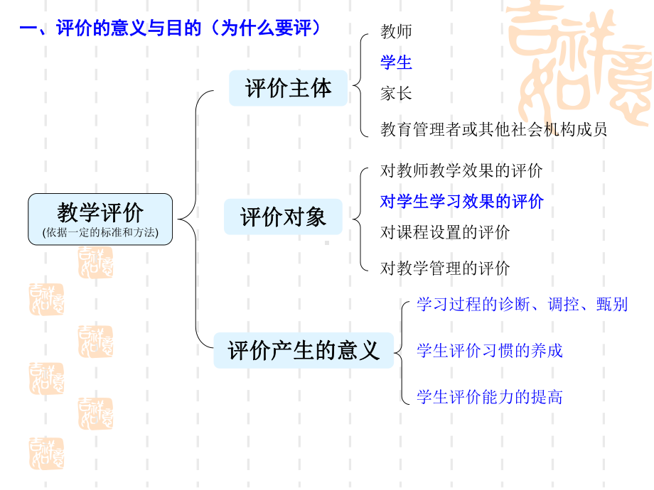 小学信息技术学生学习质量评价标准课件.ppt_第3页