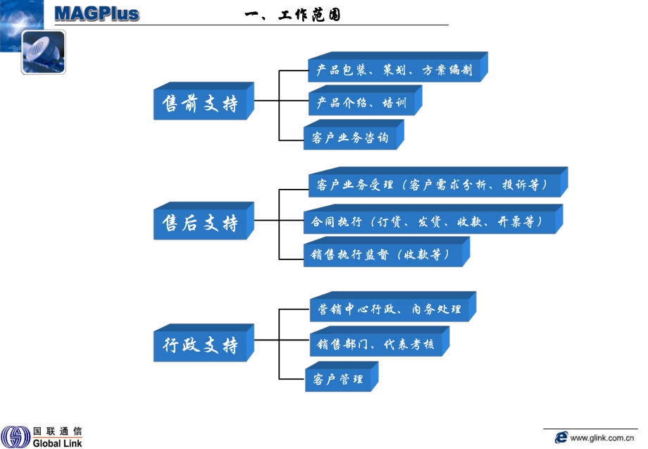 市场支撑部工作流程课件.ppt_第3页