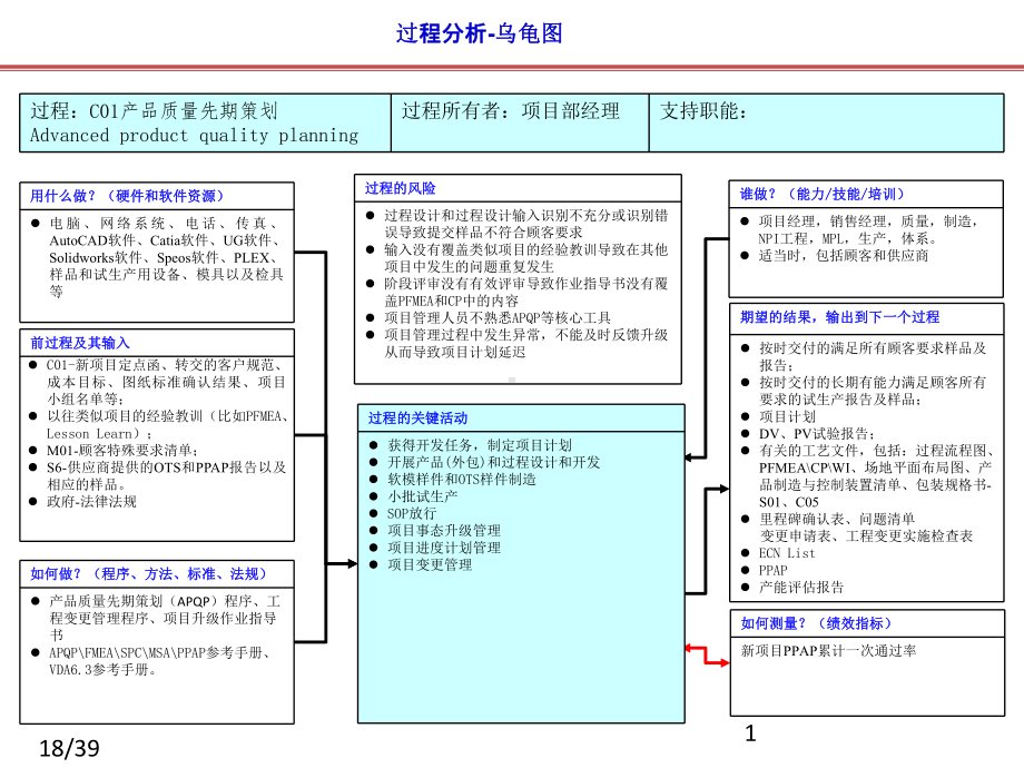 IATF16949过程关系图(乌龟图)大全课件.pptx_第1页