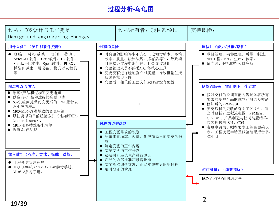 IATF16949过程关系图(乌龟图)大全课件.pptx_第2页