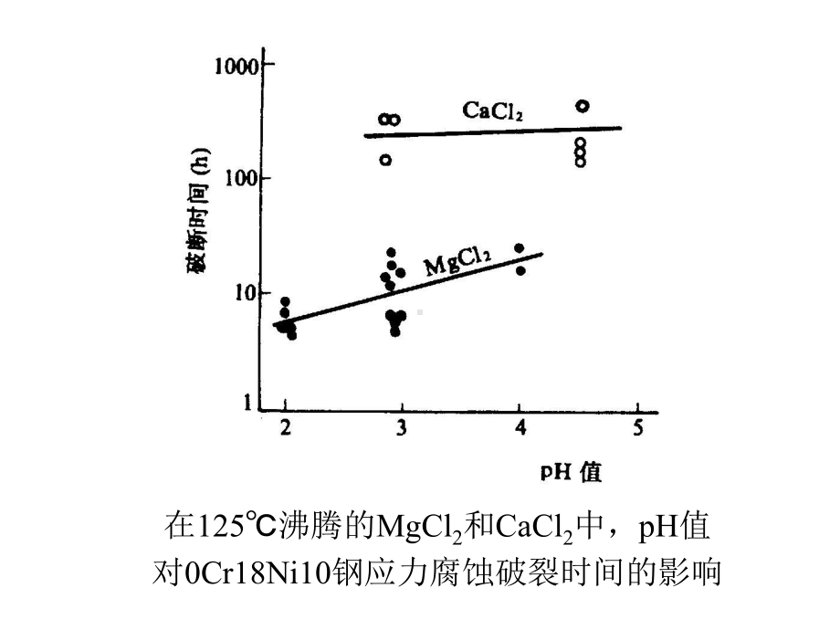 应力腐蚀及环境氢脆测试方法课件.ppt_第3页