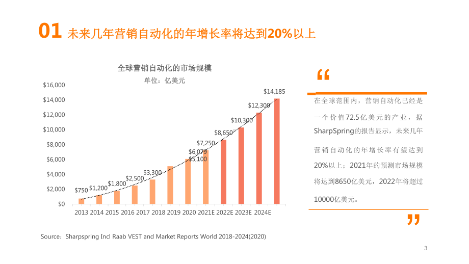 2021年-营销自动化趋势报告课件.pptx_第3页