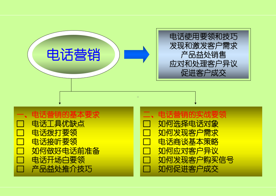 提高电话销售的能力课件.ppt_第2页