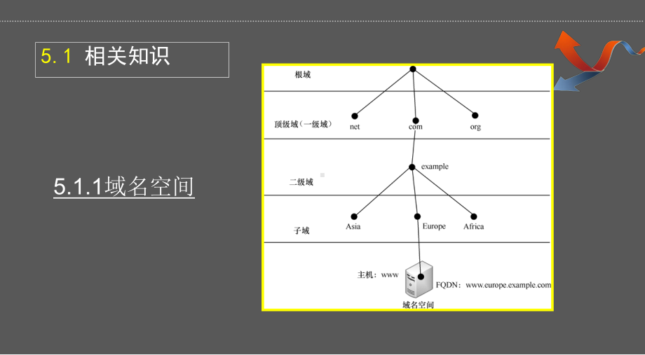 网络服务器搭建(项目5-DNS)课件.ppt_第3页