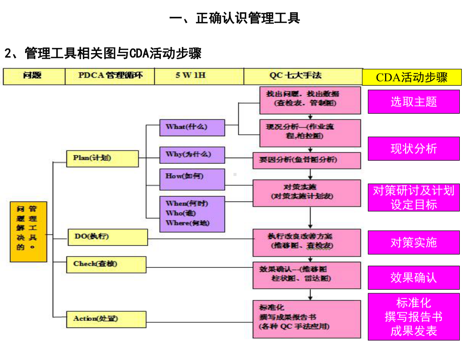 常用管理改善工具介绍(完整版)PPT模板课件.ppt_第3页