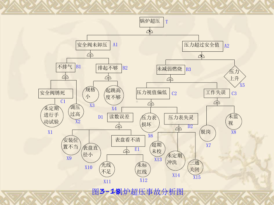 事故树分析—习题课课件.ppt_第3页