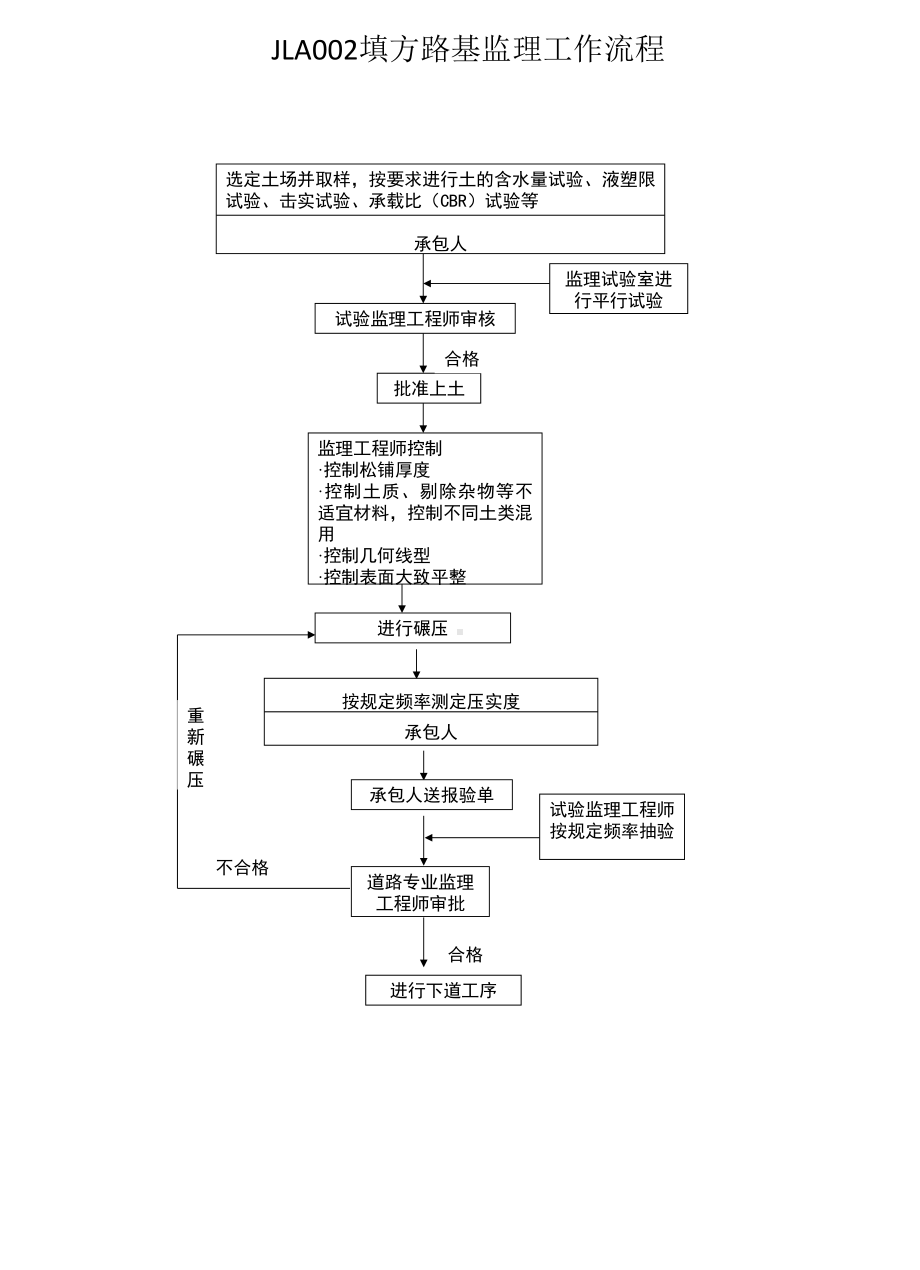 公路工程监理工作程序及质量控制节点课件.pptx_第1页