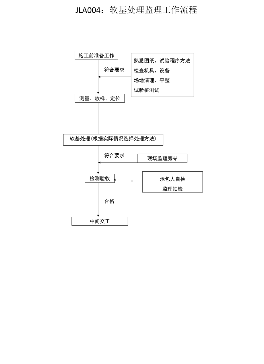 公路工程监理工作程序及质量控制节点课件.pptx_第3页