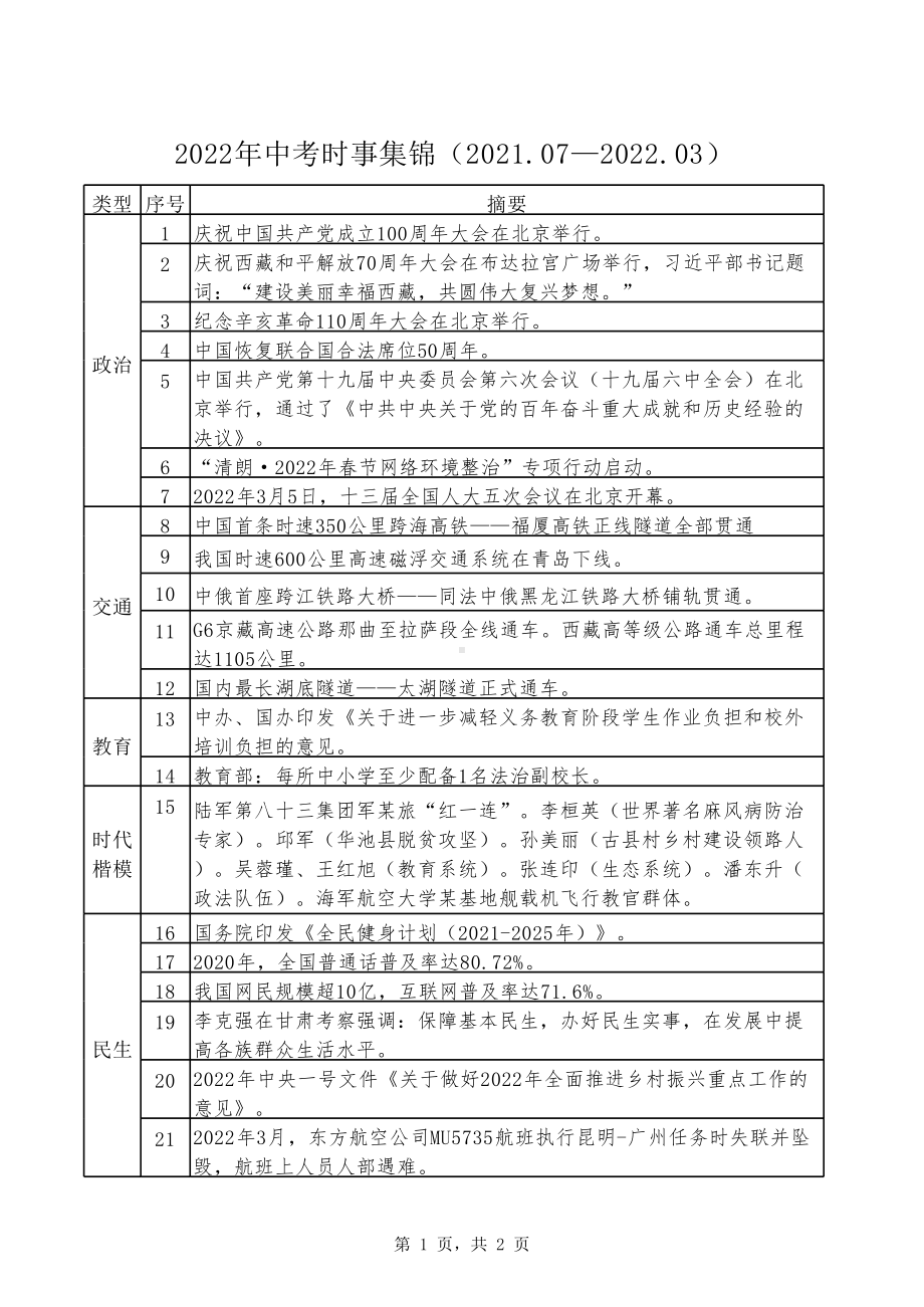 2022年中考道德与法治三轮复习国内时事集锦（2021.07-2022.03）--中考道德与法治复习资料.xlsx_第1页