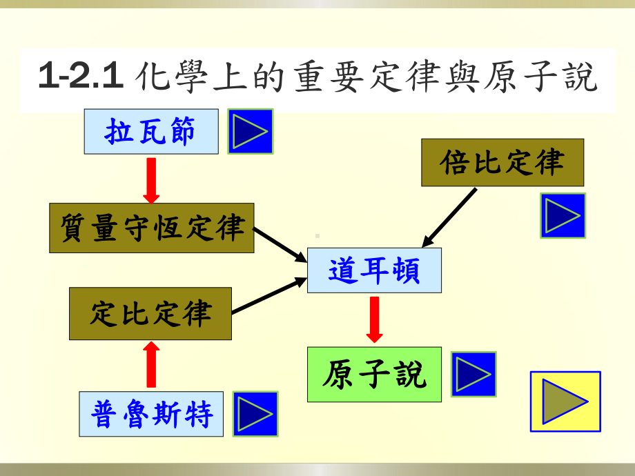 原子说倍比定律质量守恒定律定比定律气体化合体积定课件.ppt_第2页