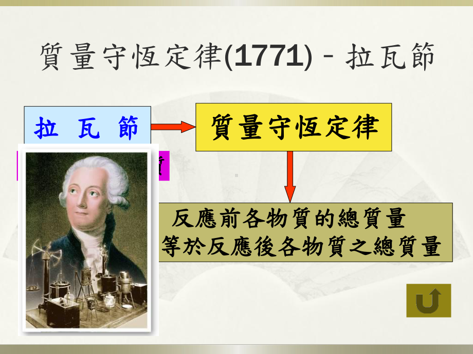 原子说倍比定律质量守恒定律定比定律气体化合体积定课件.ppt_第3页