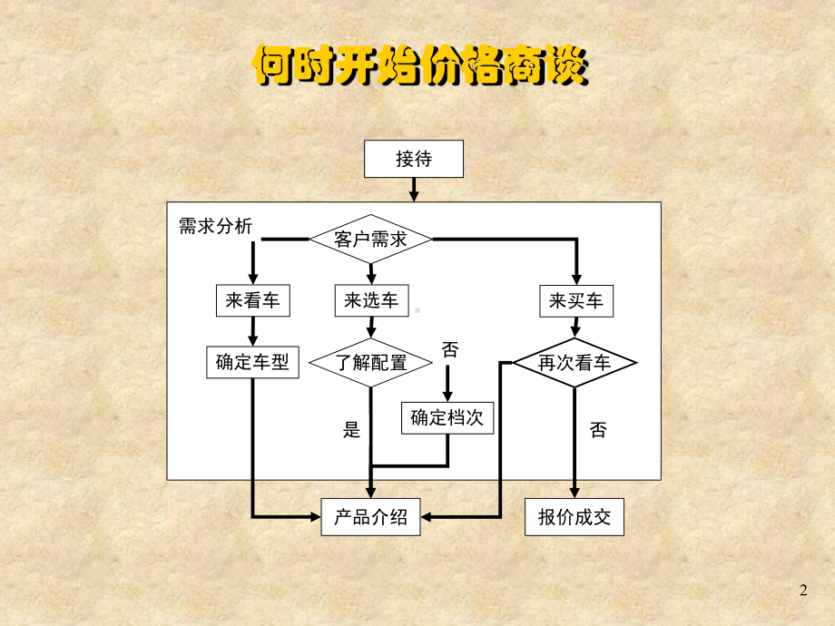 史上最全的汽车销售技巧及话术课件.ppt_第2页